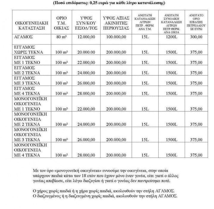 ΕΠΙΔΟΜΑ ΠΕΤΡΕΛΑΙΟΥ 2015-2016